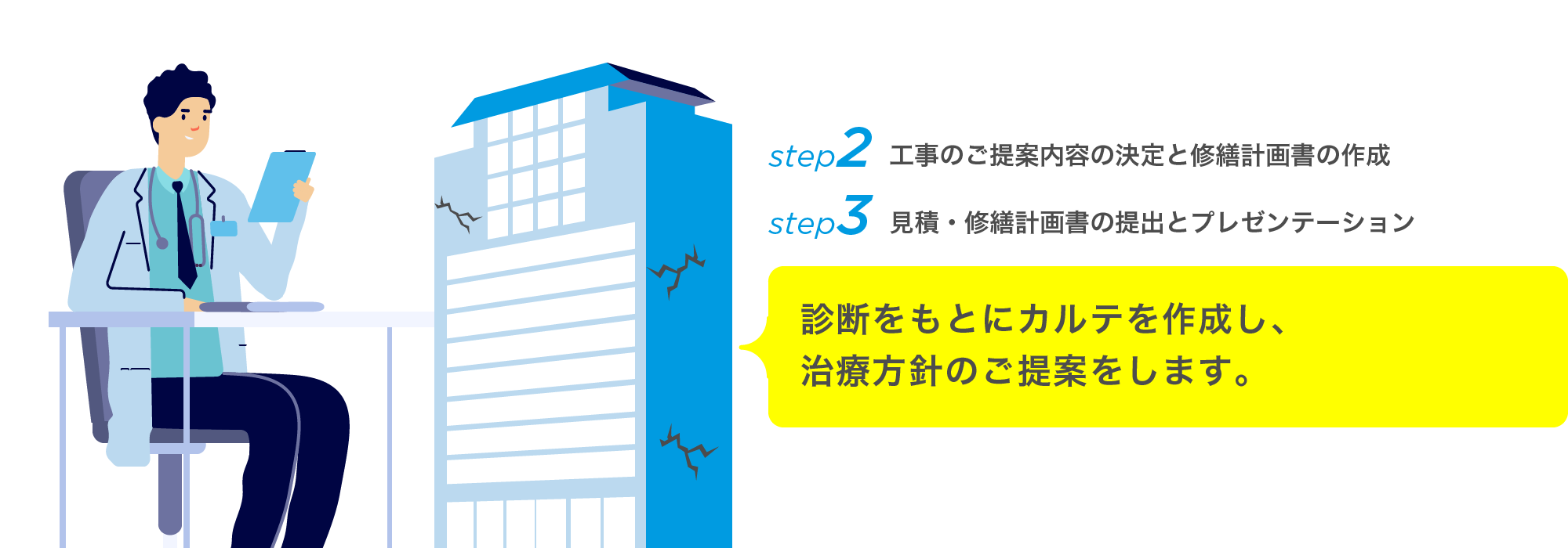 Step2 工事のご提案内容の決定と修繕計画書の作成、Step3 見積・修繕計画書の提出とプレゼンテーション。診断をもとにカルテを作成し、治療方針のご提案をします。